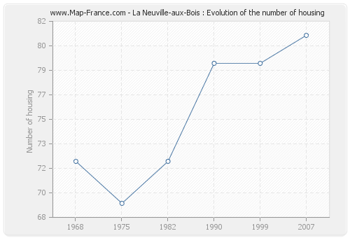 La Neuville-aux-Bois : Evolution of the number of housing